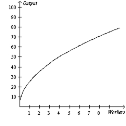 Figure 13-2   -Refer to Figure 13-2. The graph illustrates a typical A)  total-cost curve. B)  production function. C)  production possibilities frontier. D)  marginal product of labor curve.