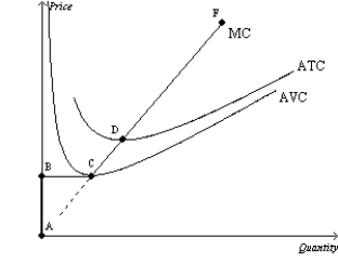 Figure 14-8 Suppose a firm operating in a competitive market has the following cost curves:   -Refer to Figure 14-8. Which line segment best reflects the short-run supply curve for this firm? A)  ABCF B)  CD C)  DF D)  BCD