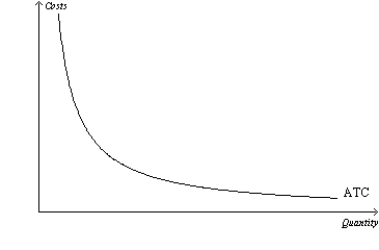 Figure 15-1   -Refer to Figure 15-1. Considering the relationship between average total cost and marginal cost, the marginal cost curve for this firm A)  must lie entirely above the average total cost curve. B)  must lie entirely below the average total cost curve. C)  must be upward sloping. D)  does not exist.