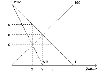 Figure 15-8   -Refer to Figure 15-8. What is the socially efficient price and quantity? A)  price = A; quantity = X B)  price = B; quantity = Y C)  price = B; quantity = X D)  price = C; quantity = X