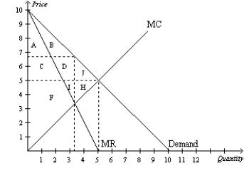 Figure 15-11   -Refer to Figure 15-11. Which area represents the deadweight loss from monopoly? A)  J B)  H C)  A+B+C+D+F+I+J+H D)  J+H