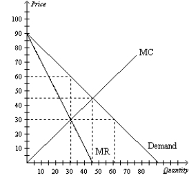 Figure 15-15   -Refer to Figure 15-15. To maximize total surplus, a benevolent social planner would choose which of the following outcomes? A)  Q = 30 and P = 30 B)  Q = 30 and P = 60 C)  Q = 45 and P = 45 D)  Q = 60 and P = 30