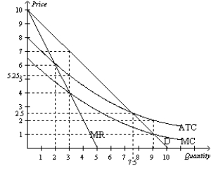 Figure 15-23   -Refer to Figure 15-23. If a regulator requires the firm to charge an average cost price, what price will the firm charge?