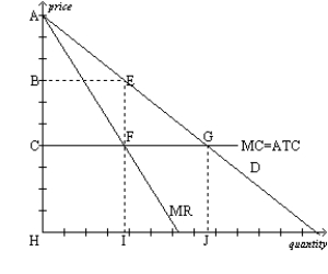 Figure 15-24   -Refer to Figure 15-24. Use the letters in the figure to identify the profit area if this firm were able to perfectly price discriminate.