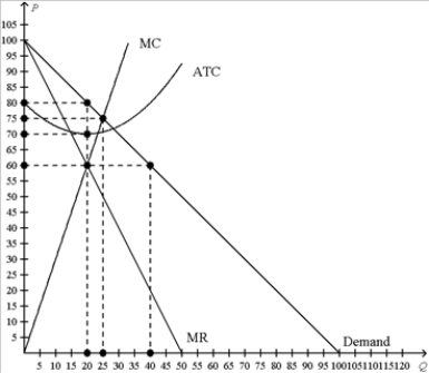 Figure 16-3 This figure depicts a situation in a monopolistically competitive market.   -Refer to Figure 16-3. What is the profit-maximizing price, quantity, and resulting profit? A)  P=$60, Q=20 units, profit=$200 B)  P=$80, Q=20 units, profit=$200 C)  P=$75, Q=25 units, profit=$100 D)  P=$60, Q=40 units, profit=$0