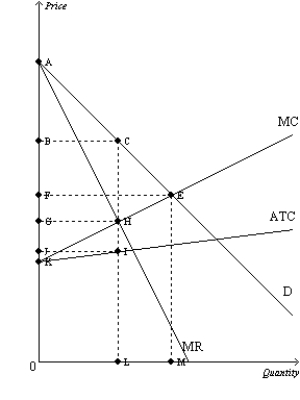 Figure 16-13   -Refer to Figure 16-13. Which of the following areas represents the profit for this profit maximizing monopolistically competitive firm? A)  BCHG B)  BCIJ C)  GHIJ D)  0BCL