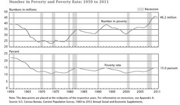 Figure 20-1 Number of Poor   -Refer to Figure 20-1. The absolute number of people in poverty A)  is higher in 2011 than in 1959. B)  is lower in 2011 than in 1959. C)  has not changed between 1959 and 2011. D)  has steadily decreased between 1959 and 2011.