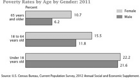 Figure 20-2   -Refer to Figure 20-2. Which of the following is consistent with the data reported in the figure? A)  The female poverty rate is higher for all age groups than the male poverty rate. B)  The disparity between male and female poverty increases with age. C)  Neither a nor b are correct. D)  Both a and b are correct.