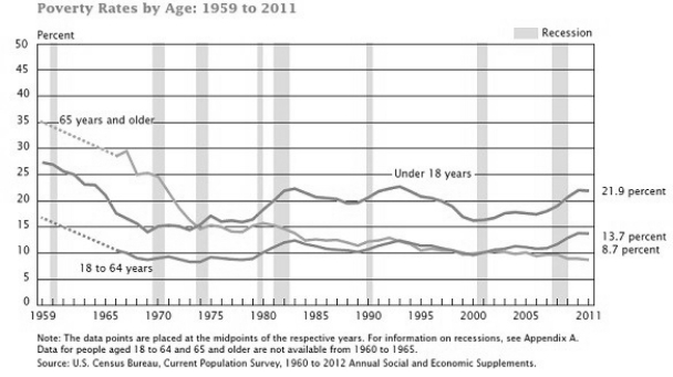Figure 20-3   -Refer to Figure 20-3. In 2011, the percent of children under age 18 in poverty is A)  higher than both the percentage of adults aged 18 to 64 and the percentage of elderly aged 65 years and over in poverty. B)  higher than the percentage of adults aged 18 to 64 but is lower than the percentage of elderly aged 65 years and over in poverty. C)  lower than both the percentage of adults aged 18 to 64 and the percentage of elderly aged 65 years and over in poverty. D)  lower than the percentage of adults aged 18 to 64 but is higher than the percentage of elderly aged 65 years and over in poverty.
