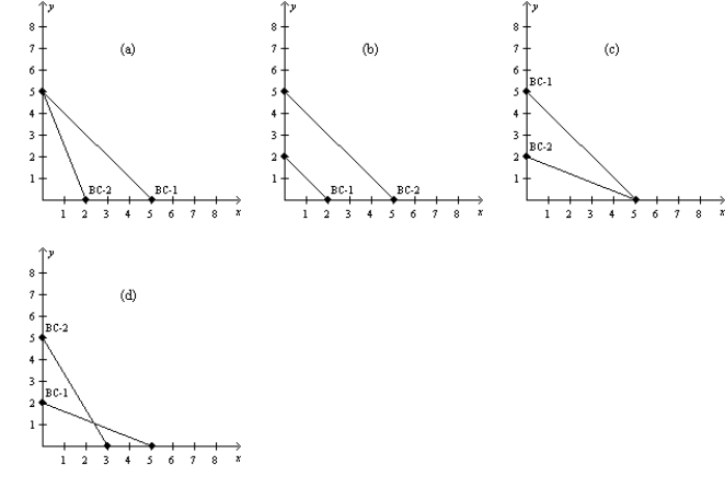 <strong>Figure 21-4 In each case, the budget constraint moves from BC-1 to BC-2. Refer to Figure 21-4. Which of the graphs in the figure could reflect an increase in income?</strong> A) graph a B) graph b C) graph d D) None of the above is correct.