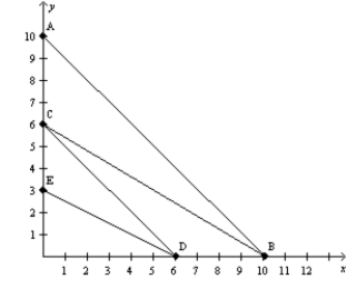 Figure 21-8   -Refer to Figure 21-8. You have $300 to spend on good X and good Y. If good X costs $30 and good Y costs $50, your budget constraint is A)  AB. B)  BC. C)  CD. D)  DE.