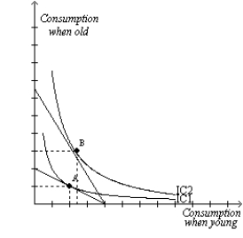 Figure 21-29 The figure below illustrates the preferences of a representative consumer, Nathaniel.   -Refer to Figure 21-29. Interest rates increase by 4 percent. Nathaniel's optimal choice point moves from A to B. Nathaniel consumes A)  less while he is younger and saves more than he did before interest rates increased. B)  more while he is younger and saves more than he did before interest rates increased. C)  less while he is younger and saves less than he did before interest rates increased. D)  more while he is younger and saves less than he did before interest rates increased.