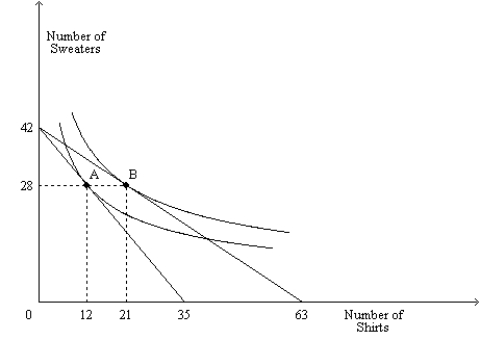 Figure 21-31 The figure shows two indifference curves and two budget constraints for a consumer named Kevin.   -Refer to Figure 21-31. If the price of a shirt is $20 and point B is Kevin's optimum, then what is Kevin's income?