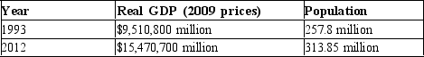 Use the data on U.S. real GDP below to compute real GDP per person for each year. Then use these numbers to compute the percentage increase in real GDP per person from 1993 to 2012.  