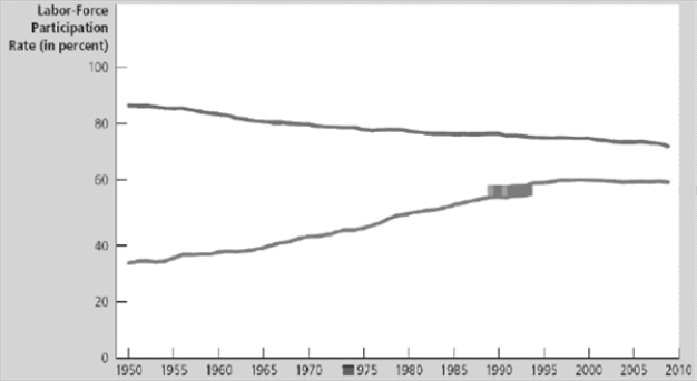 Figure 28-2   -Refer to Figure 28-2. What do the two lines in the figure measure? A)  The top line is the labor force participation rate, and the bottom line is the unemployment rate. B)  The top line is the labor force participation rates of the college-educated population, and bottom line is the labor force participation rates of the high-school-educated population. C)  The top line is the foreign labor force participation rate, and the bottom line is the domestic labor force participation rate. D)  The top line is the labor force participation rates of men, and the bottom line is the labor force participation rates of women.