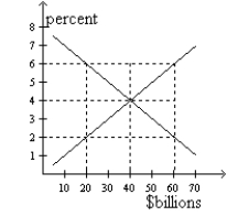Figure 32-1   -Refer to Figure 32-1. If the real interest rate is 6 percent, the quantity of loanable funds demanded is A)  $20 billion, and the quantity supplied is $40 billion. B)  $20 billion, and the quantity supplied is $60 billion. C)  $60 billion, and the quantity supplied is $20 billion. D)  $60 billion, and the quantity supplied is $40 billion.