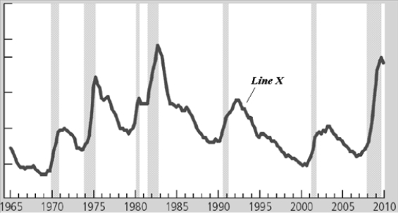 Figure 33-2.   -Refer to Figure 33-2. Line X is A)  investment spending. B)  real GDP. C)  unemployment rate. D)  CPI.