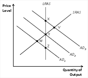 Figure 33-7.   -Refer to Figure 33-7. Suppose the economy starts at Y. If aggregate demand increases from AD2 to AD3, then the economy moves to A)  V. B)  W. C)  X. D)  Z.