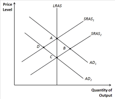 Figure 33-10.   -Refer to Figure 33-10. If the economy starts at point A, a short-run fall in output would be consistent with a movement to point A)  A. B)  B. C)  C. D)  D.
