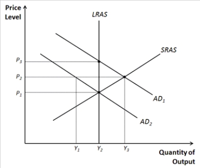 Figure 33-13.   -Refer to Figure 33-13. Identify the price and output levels consistent with long-run equilibrium.