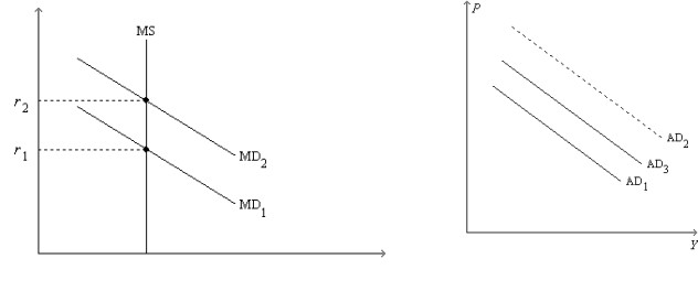 Figure 34-6. On the left-hand graph, MS represents the supply of money and MD represents the demand for money; on the right-hand graph, AD represents aggregate demand. The usual quantities are measured along the axes of both graphs.   -Refer to Figure 34-6. Suppose the graphs are drawn to show the effects of an increase in government purchases. If it were not for the increase in r from r1 to r2, then A)  there would be no crowding out. B)  the full multiplier effect of the increase in government purchases would be realized. C)  the AD curves that actually apply, before and after the change in government purchases, would be separated horizontally by the distance equal to the multiplier times the change in government purchases. D)  All of the above are correct.