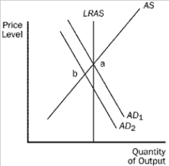 For the following questions, use the diagram below: Figure 34-7   -Refer to Figure 34-7. If the economy is at point b, a policy to restore full employment would be A)  an increase in the money supply. B)  a decrease in government purchases. C)  an increase in taxes. D)  All of the above are correct.
