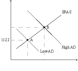 <strong>Figure 35-4. The left-hand graph shows a short-run aggregate-supply (SRAS) curve and two aggregate-demand (AD) curves. On the left-hand diagram, the price level is measured on the vertical axis; on the right-hand diagram, the inflation rate is measured on the vertical axis. Refer to Figure 35-4. What is measured along the horizontal axis of the left-hand graph?</strong> A) the wage rate B) the inflation rate C) output D) the interest rate