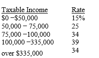 Your corporation has the following cash flows: Operating income:$250,000 Interest received:10,000 Interest paid:45,000 Dividends received:20,000 Dividends paid:50,000 If 70 percent of dividends received are excludable,and if the applicable tax table is as follows,   What is the corporation's tax liability? A)  $57,530 B)  $65,350 C)  $69,440 D)  $88,350 E)  $100,280