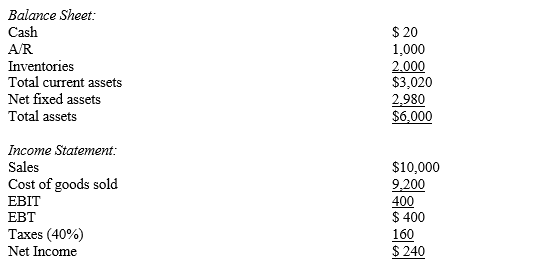 <strong>Collins Company had the following partial balance sheet and complete income statement information for 2010: The industry average DSO is 30 (360-day basis).Collins plans to change its credit policy so as to cause its DSO to equal the industry average,and this change is expected to have no effect on either sales or cost of goods sold.If the cash generated from reducing receivables is used to retire debt (which was outstanding all last year and which has a 10% interest rate),what will Collins' debt ratio (Total debt/Total assets)be after the change in DSO is reflected in the balance sheet?</strong> A) 33.33% B) 45.28% C) 52.75% D) 60.00% E) 65.71%