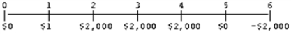 You are given the following cash flows.What is the present value (t = 0) if the discount rate is 12 percent?   A)  $3,277 B)  $4,804 C)  $5,302 D)  $4,289 E)  $2,804
