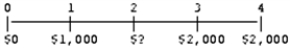 <strong>The present value (t = 0)of the following cash flow stream is $5,979.04 when discounted at 12 percent annually.What is the value of the missing (t = 2)cash flow? </strong> A) $2,000 B) $2,391 C) $3,000 D) $3,391 E) $4,237