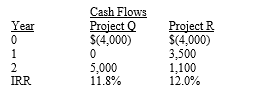 Tara is evaluating two mutually exclusive capital budgeting projects that have the following characteristics:   If the firm's required rate of return (r) is 10 percent,which project should be purchased? A)  Both projects should be purchased,because the IRRs for both projects exceed the firm's required rate of return. B)  Neither project should be accepted,because the IRRs for both projects exceed the firm's required rate of return. C)  Project Q should be accepted,because its net present value (NPV) is higher than Project R's NPV. D)  Project R should be accepted,because its net present value (NPV) is higher than Project Q's NPV. E)  None of the above is a correct answer.