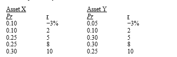 Assume that a new law is passed which restricts investors to holding only one asset.A risk-averse investor is considering two possible assets as the asset to be held in isolation.The assets' possible returns and related probabilities (i.e. ,the probability distributions) are as follows:   Which asset should be preferred? A)  Asset X,since its expected return is higher. B)  Asset Y,since its beta is probably lower. C)  Either one,since the expected returns are the same. D)  Asset X,since its standard deviation is lower. E)  Asset Y,since its coefficient of variation is lower and its expected return is higher.