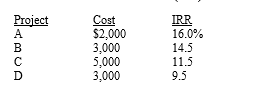 Anderson Company has four investment opportunities with the following costs (all costs are paid at t = 0) and estimated internal rates of return (IRR) :   The company has a target capital structure that consists of 40 percent common equity,40 percent debt,and 20 percent preferred stock.The company has $1,000 in retained earnings.The company expects its year-end dividend to be $3.00 per share (i.e. ,   = $3.00) .The dividend is expected to grow at a constant rate of 5 percent a year.The company's stock price is currently $42.75.If the company issues new common stock,the company will pay its investment bankers a 10 percent flotation cost.The company can issue corporate bonds with a yield to maturity of 10 percent.The company is in the 35 percent tax bracket.How large can the cost of preferred stock be (including flotation costs) and it still be profitable for the company to invest in all four projects? A)  7.75% B)  8.90% C)  10.46% D)  11.54% E)  12.68%