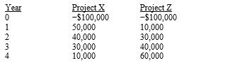 As the director of capital budgeting for Denver Corporation,you are evaluating two mutually exclusive projects with the following net cash flows:   If Denver's required rate of return is 15 percent,you would choose? A)  Neither project. B)  Project X,since it has the higher IRR. C)  Project Z,since it has the higher NPV. D)  Project X,since it has the higher NPV. E)  Project Z,since it has the higher IRR.