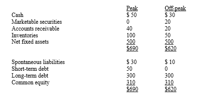 Ski Lifts Inc.is a highly seasonal business.The following summary balance sheet provides data for peak and off-peak seasons (in thousands of dollars) :   From this data,we may conclude that A)  Ski Lifts has a working capital financing policy of exactly matching asset and liability maturities. B)  Ski Lifts' working capital financing policy is relatively aggressive;that is,the company finances some of its permanent assets with short-term discretionary debt. C)  Ski Lifts follows a relatively conservative approach to working capital financing;that is,some of its short-term needs are met by permanent capital. D)  Without income statement data,we cannot determine the aggressiveness or conservatism of the company's working capital policy. E)  Both a and c are correct.
