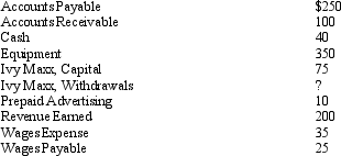 From the following alphabetical list of account balances,all of which are normal,for Ivy Maxx Company on July 31,2014,prepare a trial balance in proper form (the amount of Ivy Maxx,Withdrawals must be computed).   