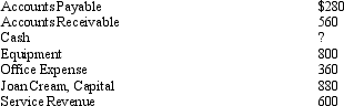 Using the alphabetical list of account balances presented below,all of which are normal,prepare a trial balance for Cookies and Cream Company at June 30,2014,in proper order.Compute the balance of the Cash account.   