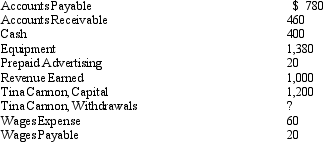 From the following alphabetical list of account balances,all of which are normal,for Cannon Company on September 30,2014,prepare a trial balance in proper form (the amount of Tina Cannon,Withdrawals must be computed).   