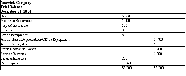 Use this information to answer the following question. The trial balance for Nowwick Company appears as follows:   If on December 31,2014,supplies on hand were $120,the adjusting entry would contain a A) credit to Supplies for $120. B) credit to Supplies Expense for $180. C) debit to Supplies Expense for $180. D) debit to Supplies for $120.