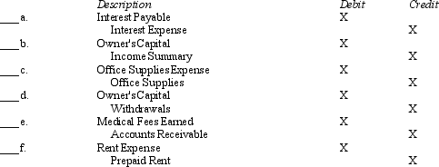 Indicate in the spaces below whether each of the following entries appears to be an adjusting entry (AE),a closing entry (CE),or a reversing entry (RE).   