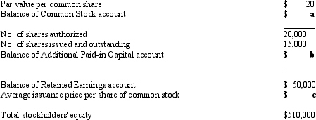 The information that follows pertains to stockholders' equity data of the Beagle Corporation on December 31,20x5.Compute the amount of each item indicated by a letter in the listing below.Where necessary,carry answers to two decimal place.   