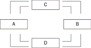 Figure 2-2    -Refer to Figure 2-2.What do boxes C and D represent? A) households and firms B) the goods and services market and the factors of production market C) the goods and services market and the financial market D) households and government
