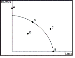 Figure 2-3    -Refer to Figure 2-3.Which point or points are efficient? A) points B and E B) points A, B, and E C) point D D) point C