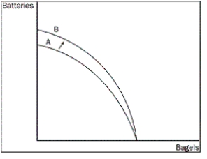 Figure 2-5    -Refer to Figure 2-5.Which of the following most likely caused the shift of the production possibilities frontier from A to B? A) technological improvement in the production of batteries B) more labour available in the economy C) a general technological breakthrough D) more capital available in the economy