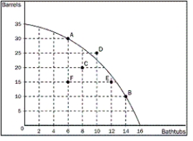 Figure 2-8    -Refer to Figure 2-8.What is the opportunity cost of moving from point A to point B? A) 8 bathtubs B) 20 barrels C) the difference between the 8 bathtubs you get and the 20 barrels you give up D) the difference between the 20 barrels you get and the 8 bathtubs you give up