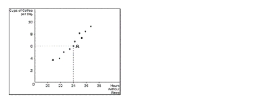 Figure 2-9    -Refer to Figure 2-9.What is the correct designation of point A? A) (6, 0)  B) (0, 24)  C) (6, 24)  D) (24, 6) 