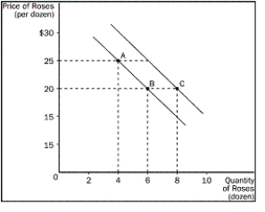 Figure 2-10    -Refer to Figure 2-10.What is the slope of the curve between point A and point B? A) 5/2 B) 2/5 C) -2/5 D) -5/2