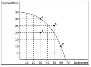 Figure 2-11    -Refer to Figure 2-11.The opportunity cost to the economy of moving from point A to point B is 10 dishwashers.