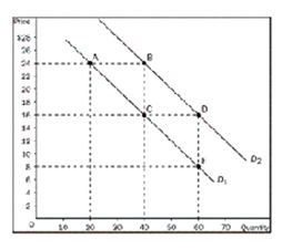 Use the following demand curve to answer the following questions:     a.How would point A be represented as an ordered pair? b.What type of curve is this? c.Does this curve show a positive or negative correlation between price and quantity? d.Compute the slope of D₁ between points A and C. e.What is the slope of D₁ between points C and E? Why would you NOT have to calculate this answer? f. What is it called if we move from D₁ to D₂? g. How do you know that the slope of D₂ is the same as the slope of D₁?